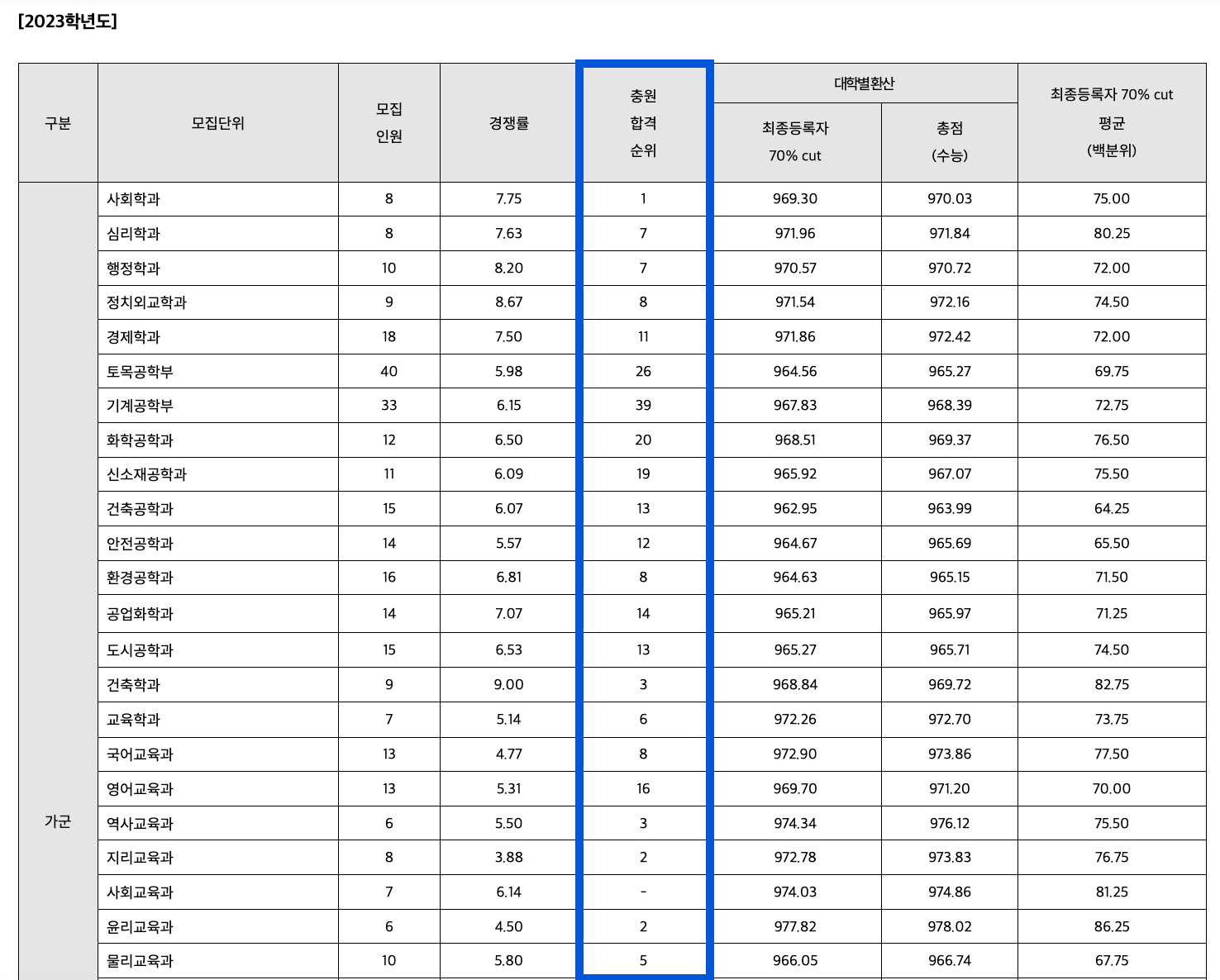2023 충북대 정시 추가합격 예비번호