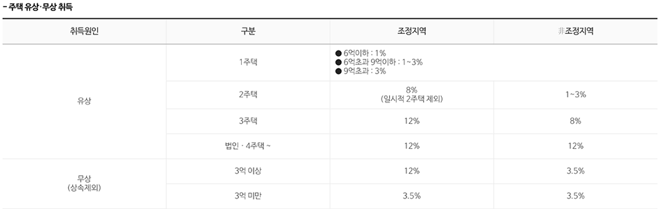 주택-유무상-취득