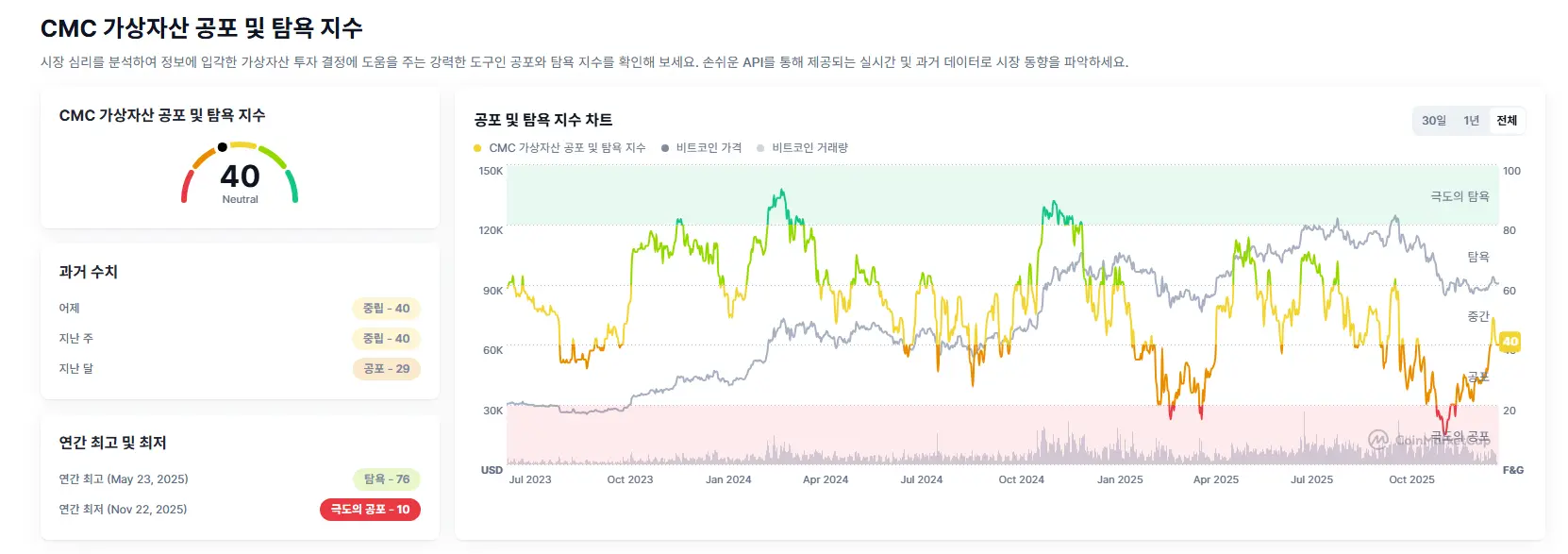 공포와 탐욕 지수 확인