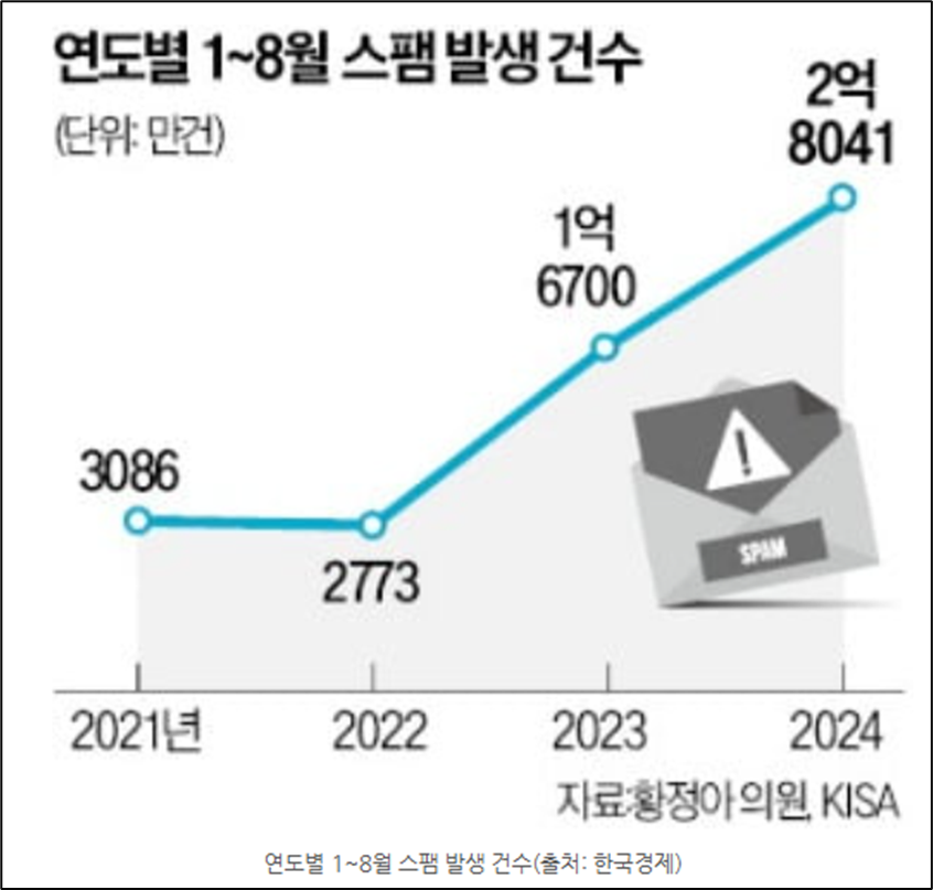연도별 스팸발생건수