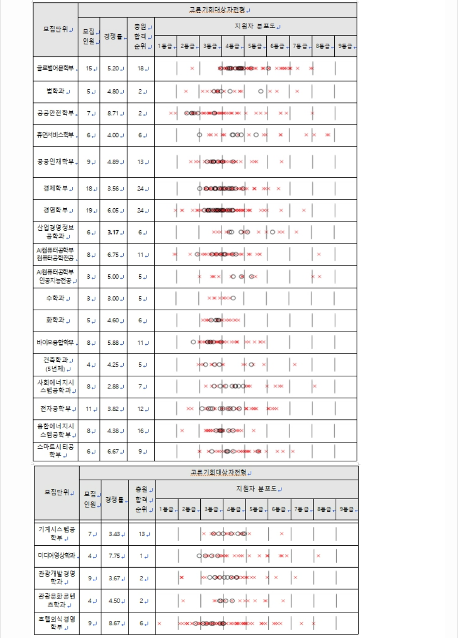 2023학년도 경기대학교 학생부종합전형 전형 결과
