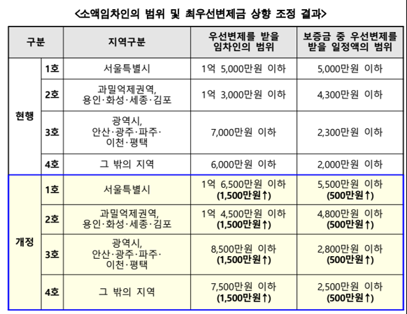 소액임차임-최우선변제금-상향