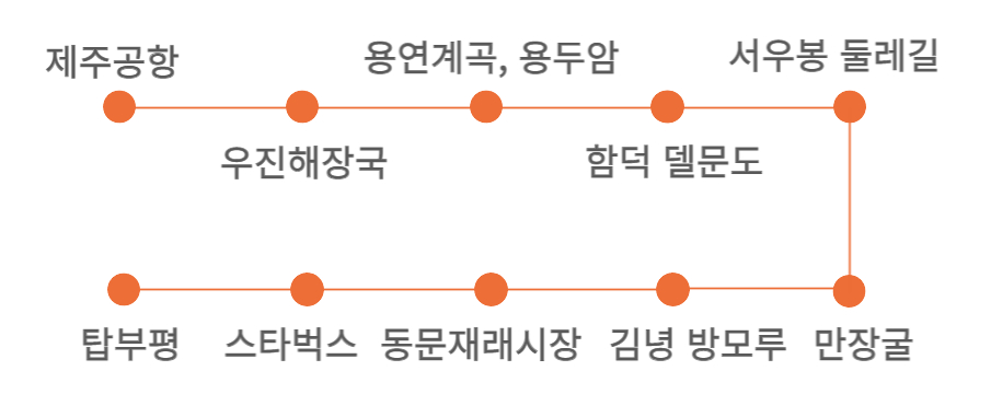 제주도 당일치기 일정