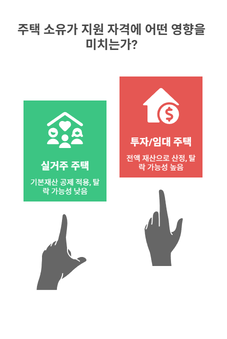 집 보유, 실거주와 투자 구분