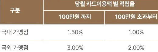국내, 해외 가맹점 적립률, 적립방식 표