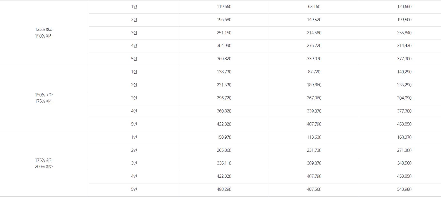 건강보험료 기준금액