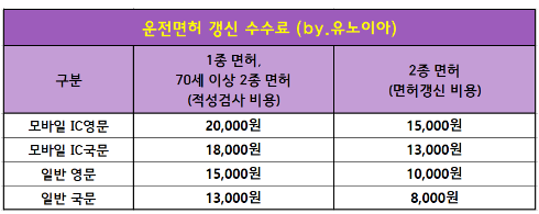 운전면허 갱신 수수료