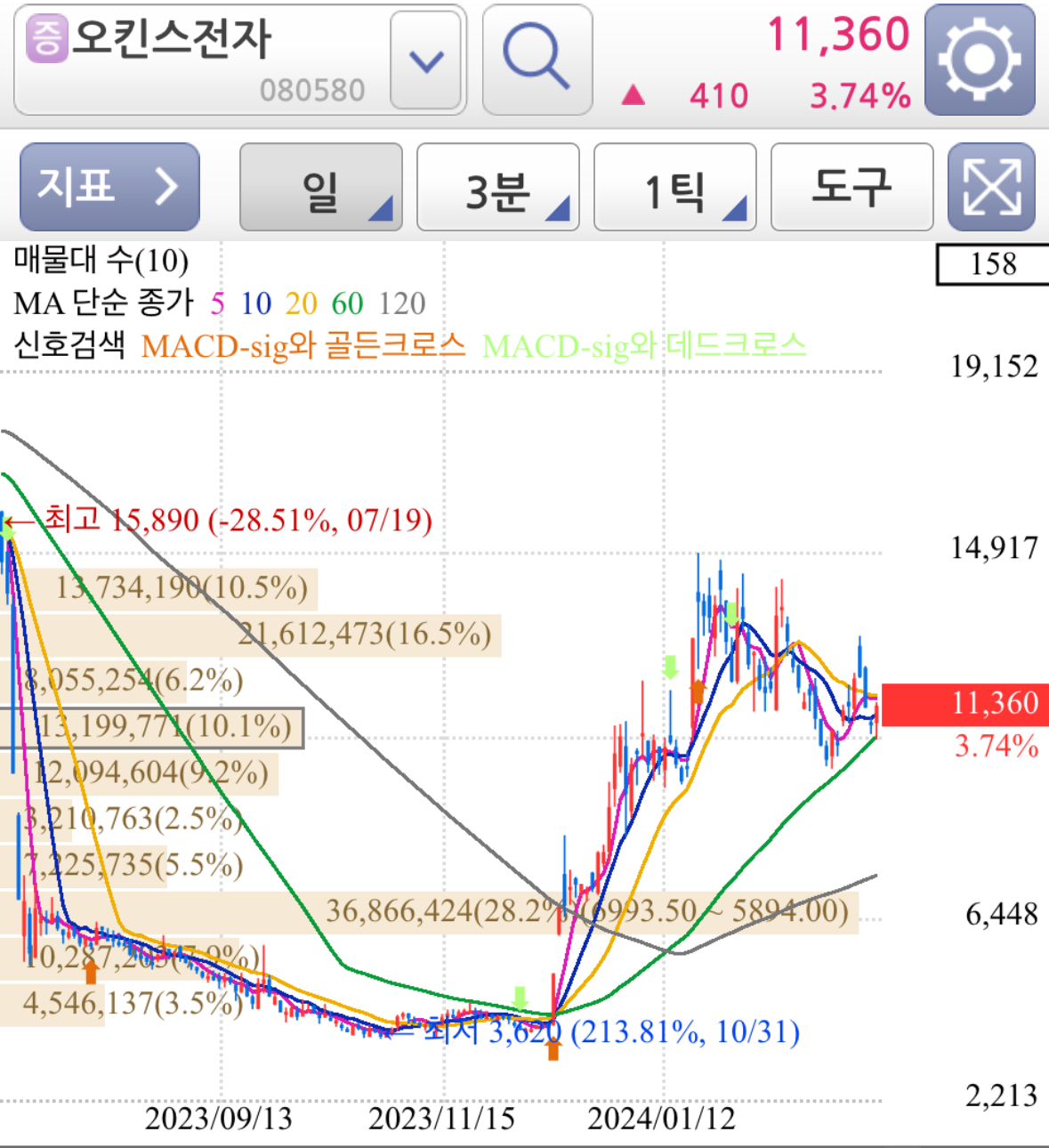 오킨스전자 CXL 관련주 테마주 종목 주가 차트 분석 - 일봉차트