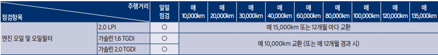 쏘나타 엔진오일 교환가격 교환 주기 / LF 쏘나타 교체 비용 용량 현대 블루핸즈