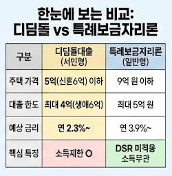 특례보금자리론 vs 디딤돌 대출