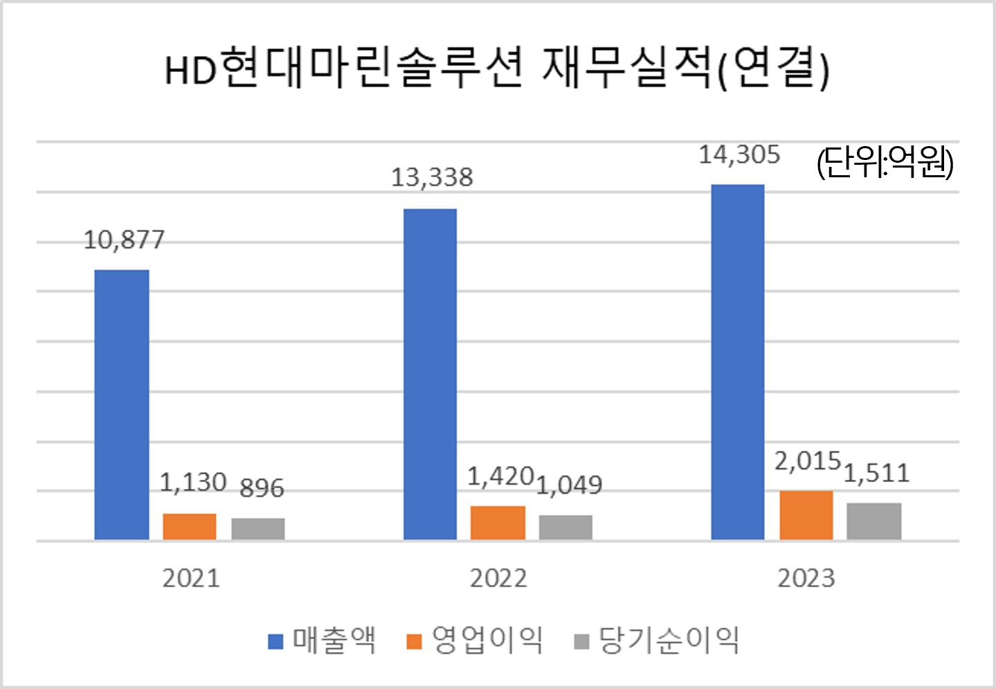 HD현대마린솔루션 공모주 청약하기 재무실적