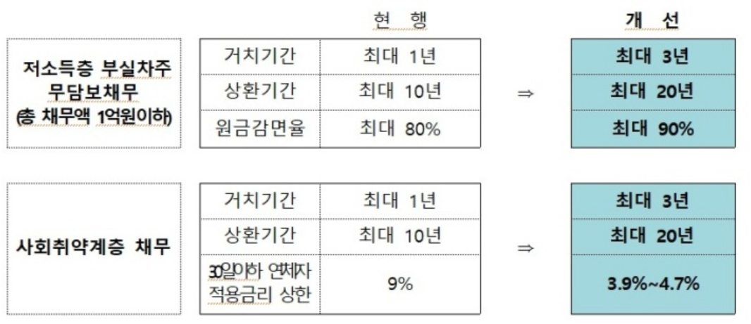 새출발기금 지원강화
