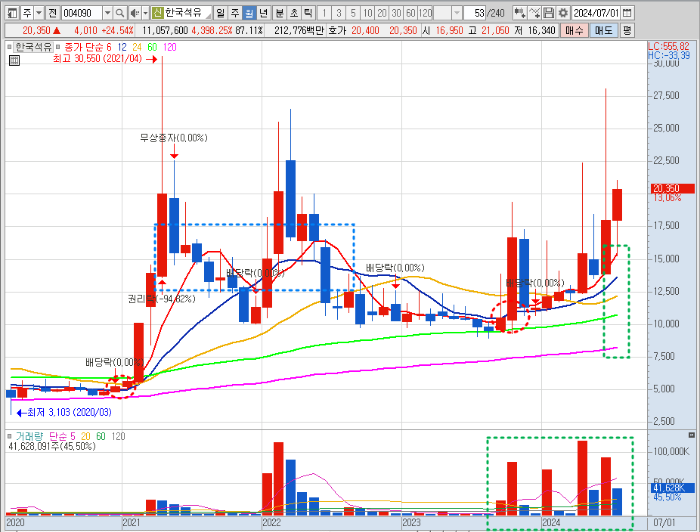 한국석유 주가 월봉 차트 분석
