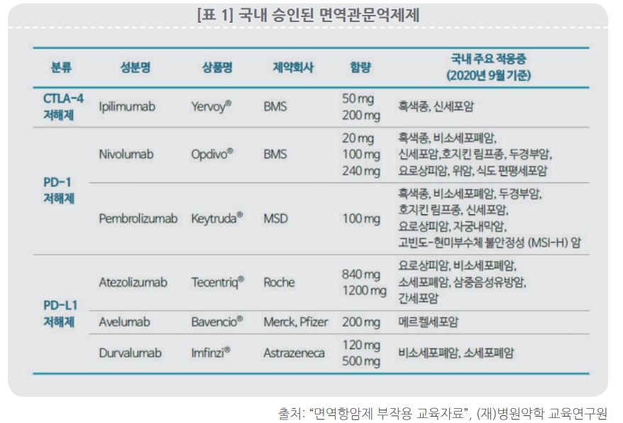 면역관문억제제
