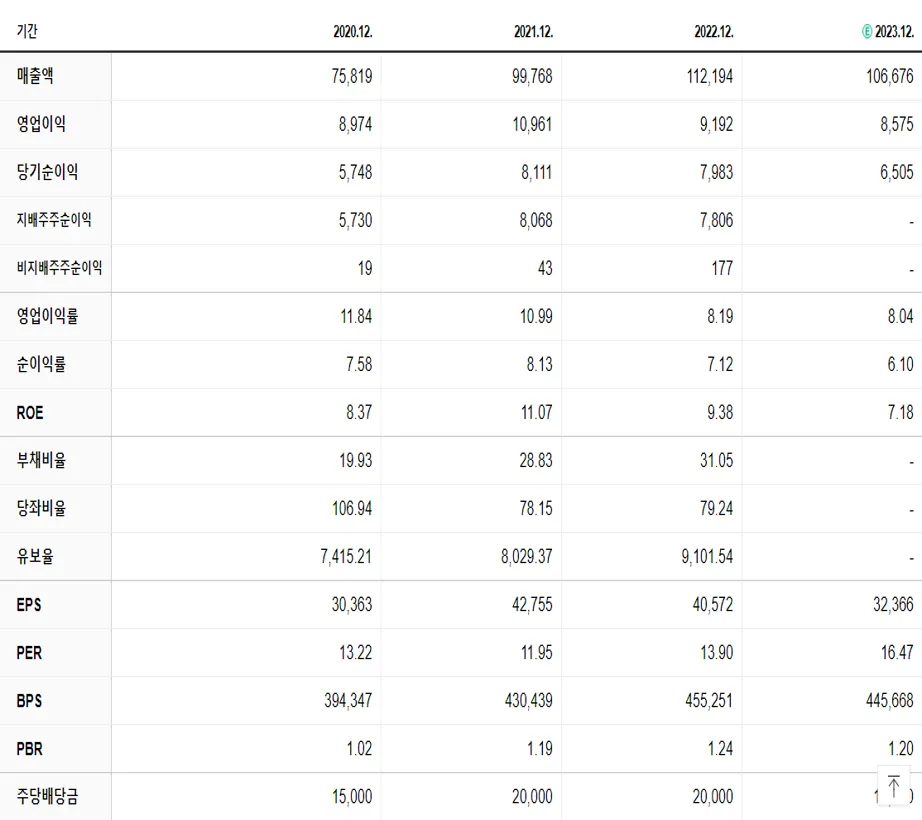 고려아연 재무제표