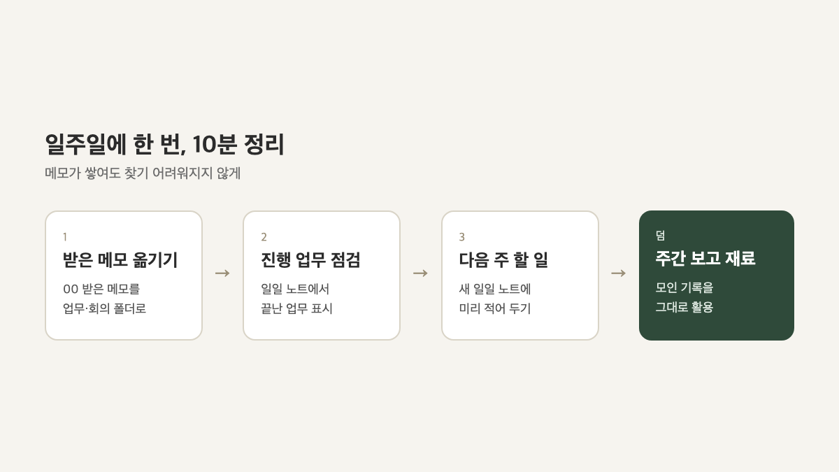 받은 메모 옮기기, 진행 업무 점검, 다음 주 할 일 적기로 이어지는 주간 노트 정리 흐름 도식