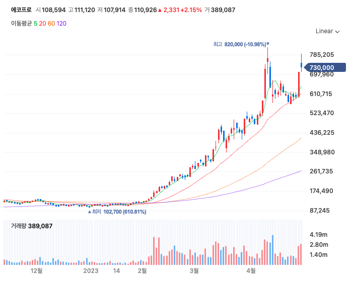 에코프로 일봉 차트
