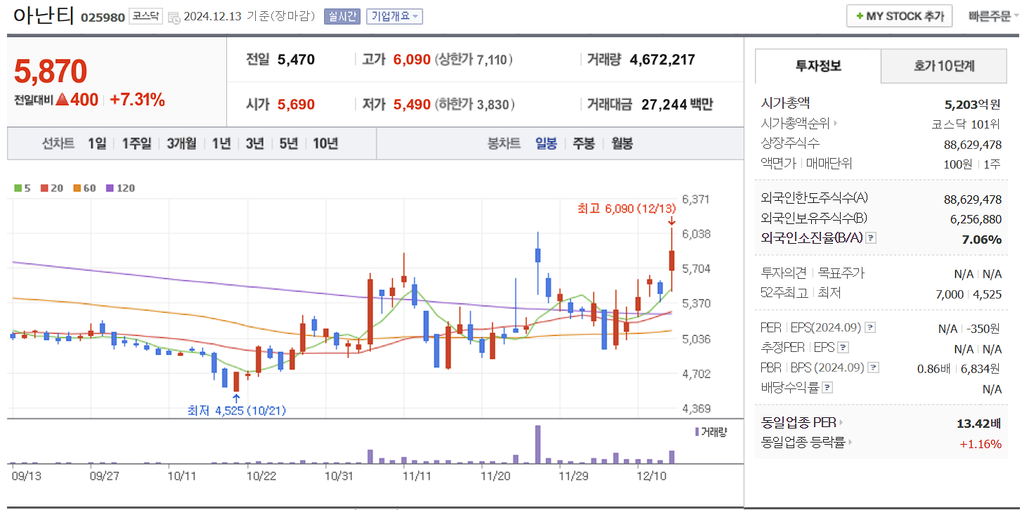 대북 관련주 대장주 아난티 일봉 차트