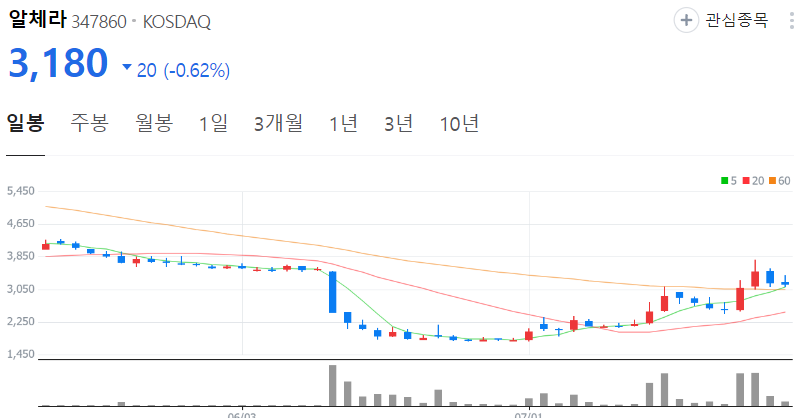 알체라-주가-일봉