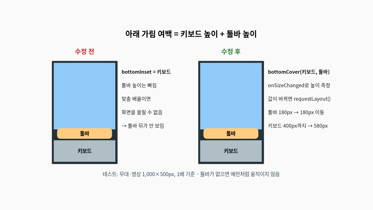 수정 전에는 아래 가림 여백에 키보드 높이만 들어가 맞춤 배율에서 툴바 뒤에 가린 원격 화면 아래쪽을 볼 수 없었고, 수정 후에는 툴바 높이를 재서 키보드 높이와 더해 툴바 180px이면 180px, 키보드 400px까지 더하면 580px만큼 화면을 위로 올릴 수 있게 된 휴대폰 화면 비교 도식