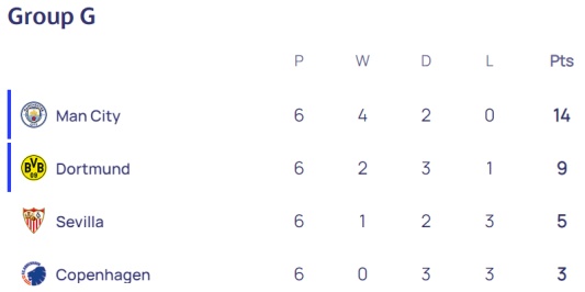 2022/23 UEFA 챔피언스리그 그룹 G조 순위