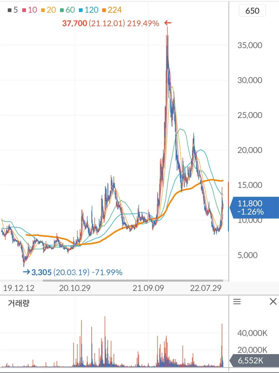 비덴트 주가 차트