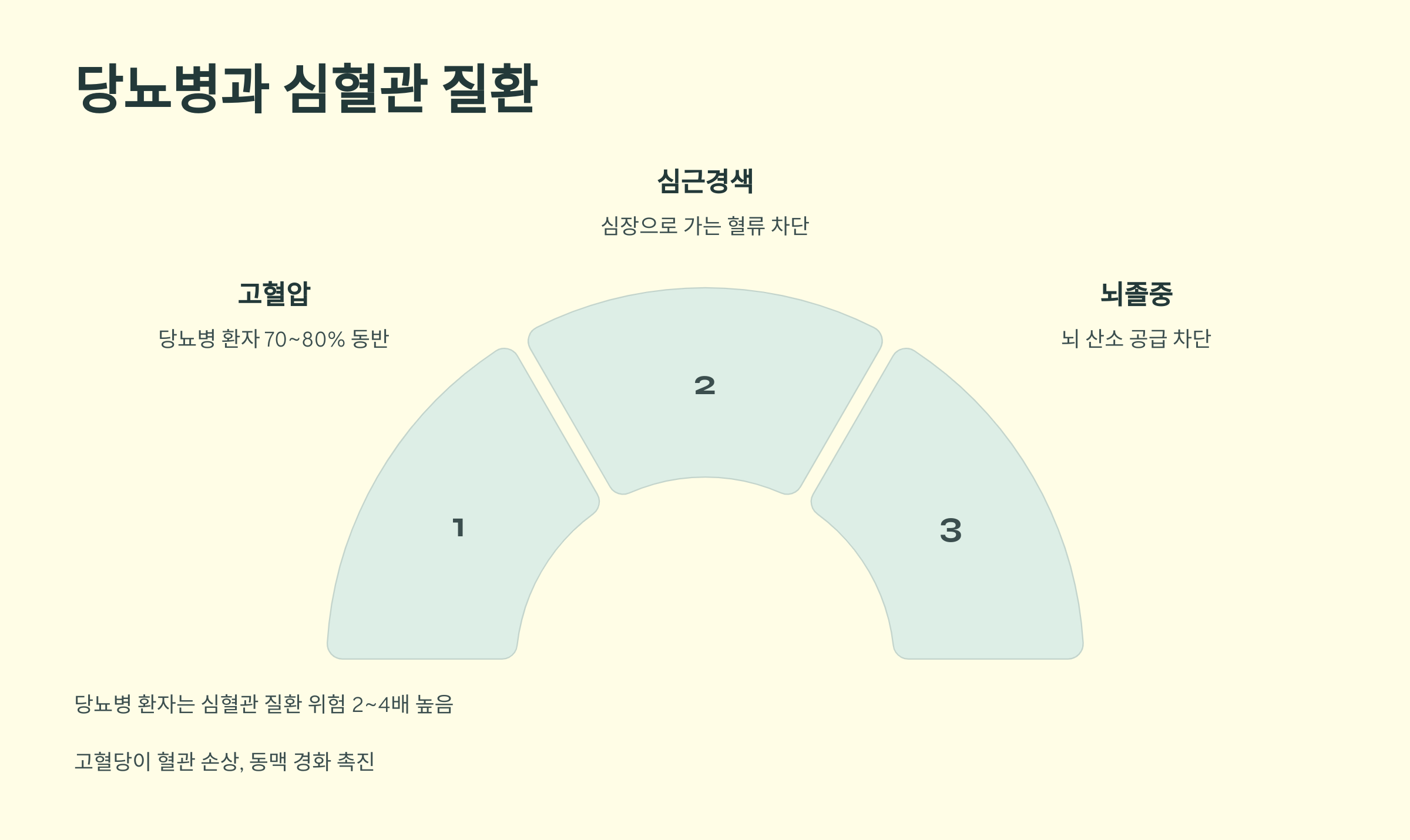 당뇨병과 심혈관 질환 연관 이미지