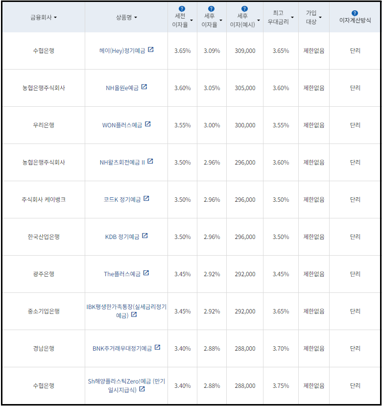 시중은행 정기예금 금리비교