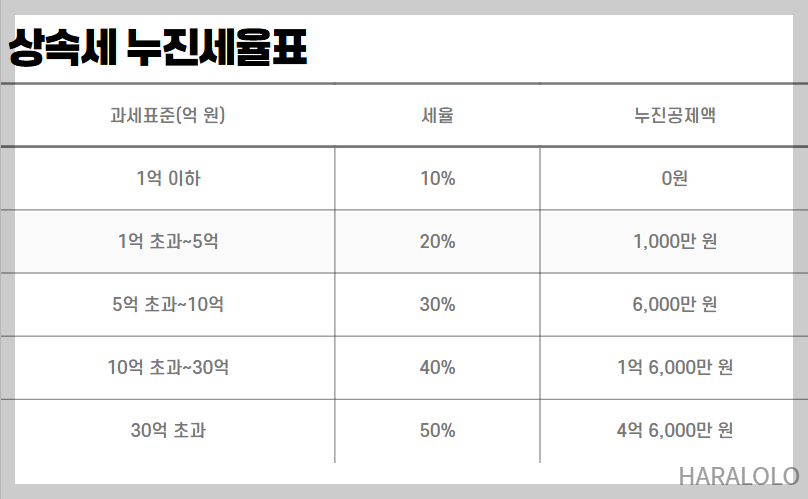 상속세 누진세율표