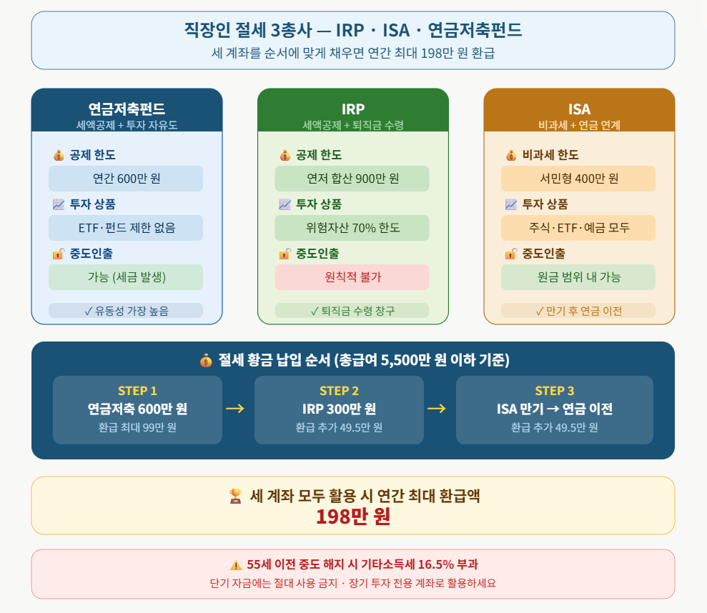 직장인 절세 3총사