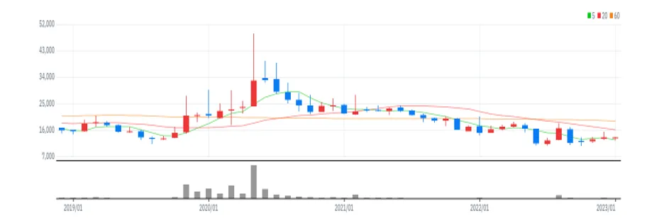 현대바이오랜드 월봉