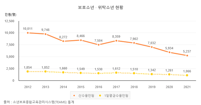 보호소년/위탁소년 현황