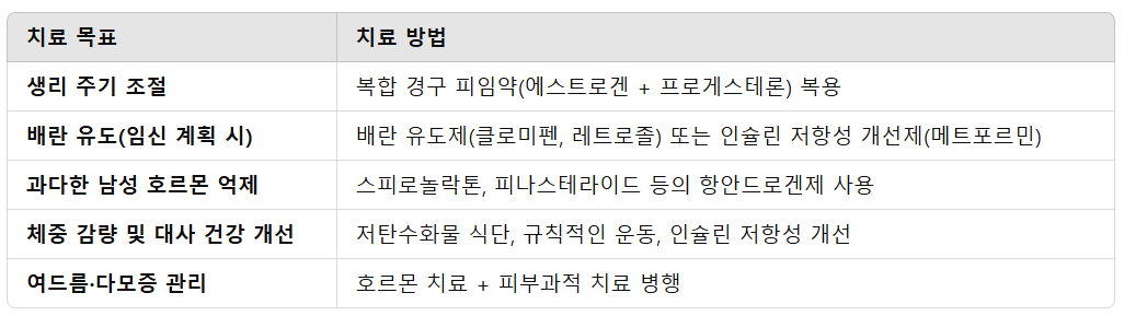 PCOS 치료법 (목표별)