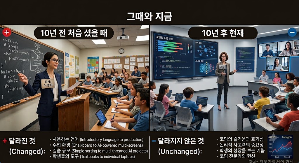 처음 강의실에 섰을 때와 10년이 지난 지금, 달라진 것과 달라지지 않은 것이 있습니다