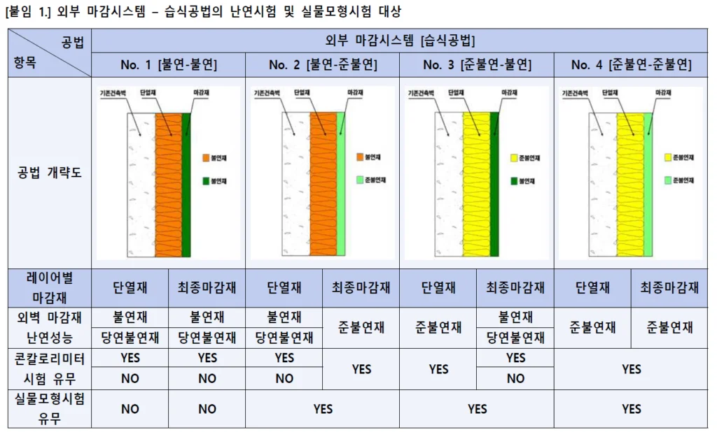 습식공법 외부 마감시스템 (난연시험 및 실물모형시험 대상)