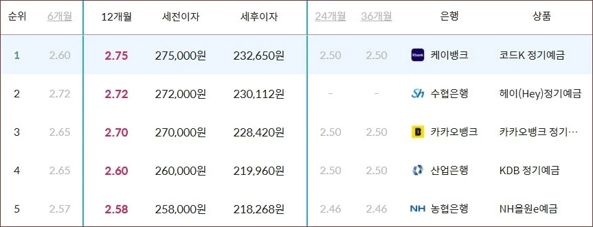 은행 정기예금 금리비교