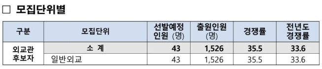 2024년-외교관후보자-1차시험-경쟁률