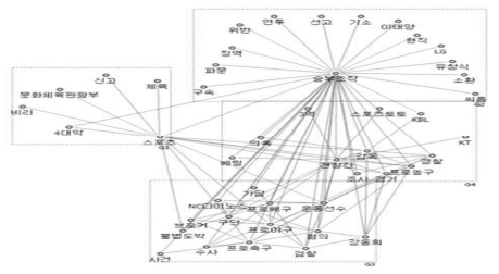의미연결분석-예시