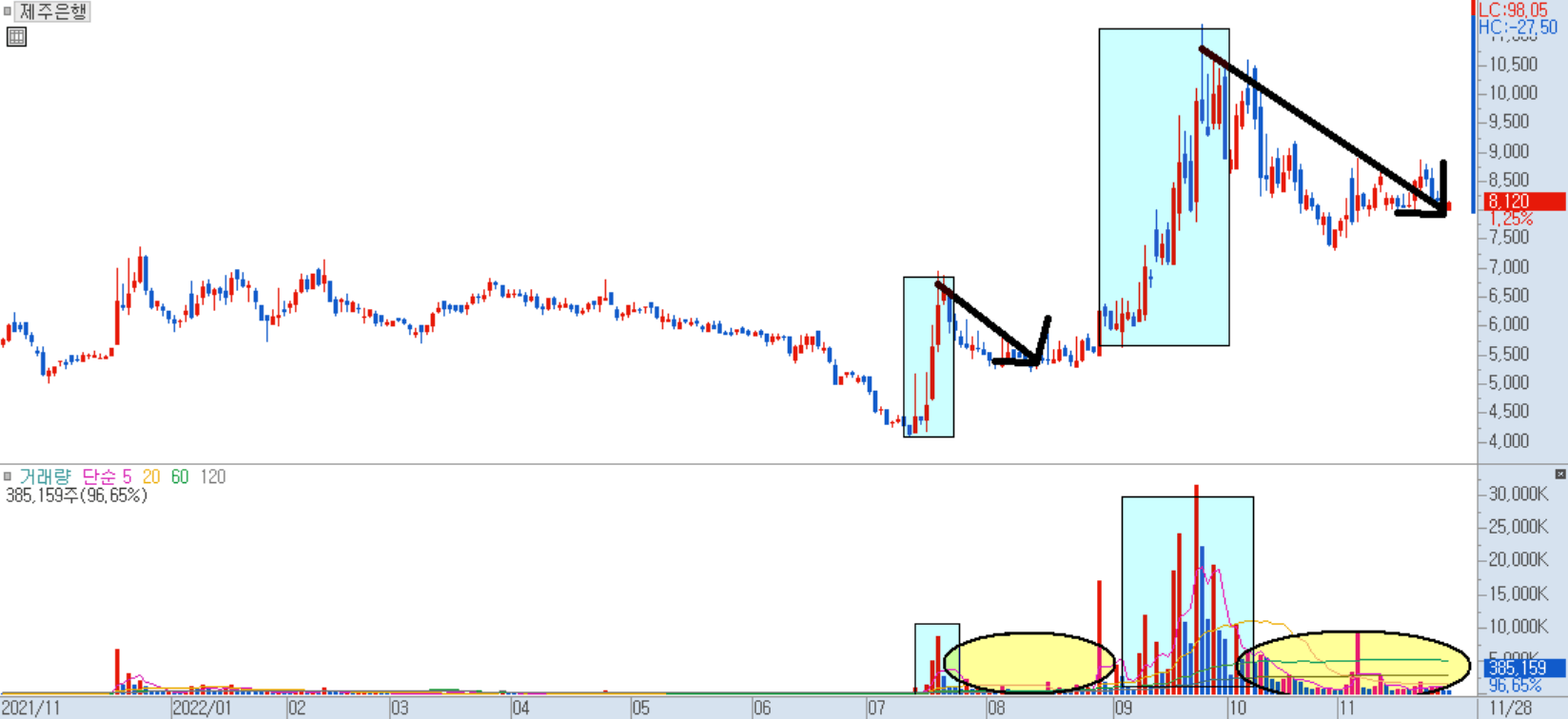 제주은행 일봉 차트