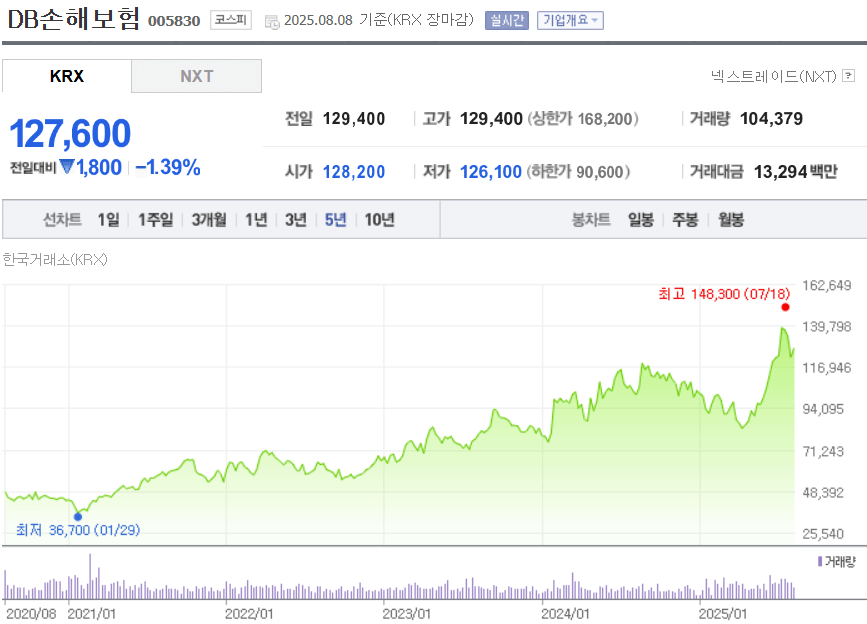 DB손해보험 주가