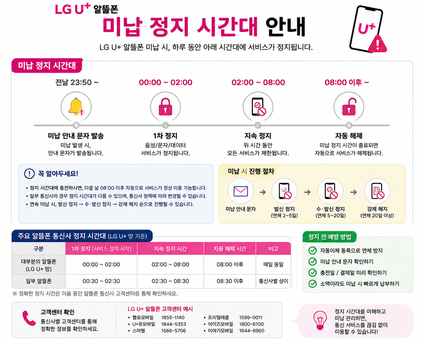 미납 정지 해제