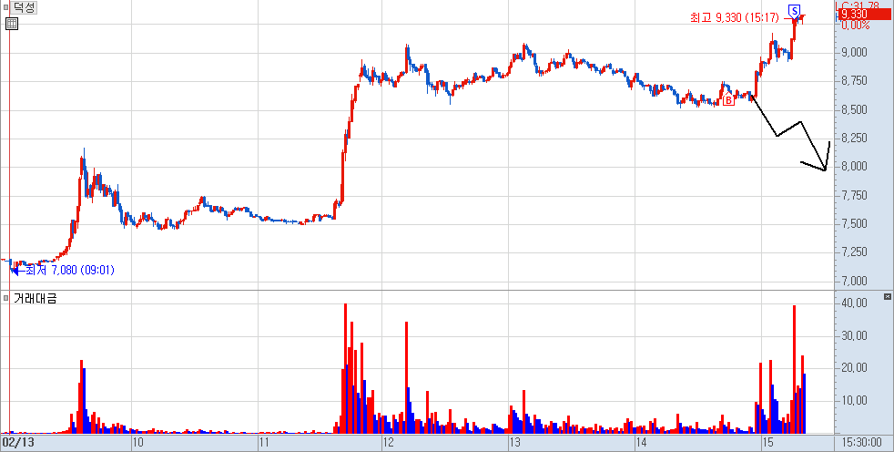 덕성 분봉 차트 2)