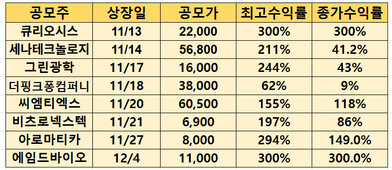최근 공모주 상장일 실적 (2025.12.6.기준)