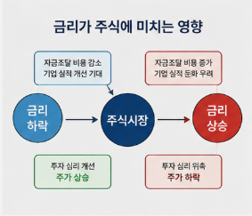 금리가 주식에 미치는 영향