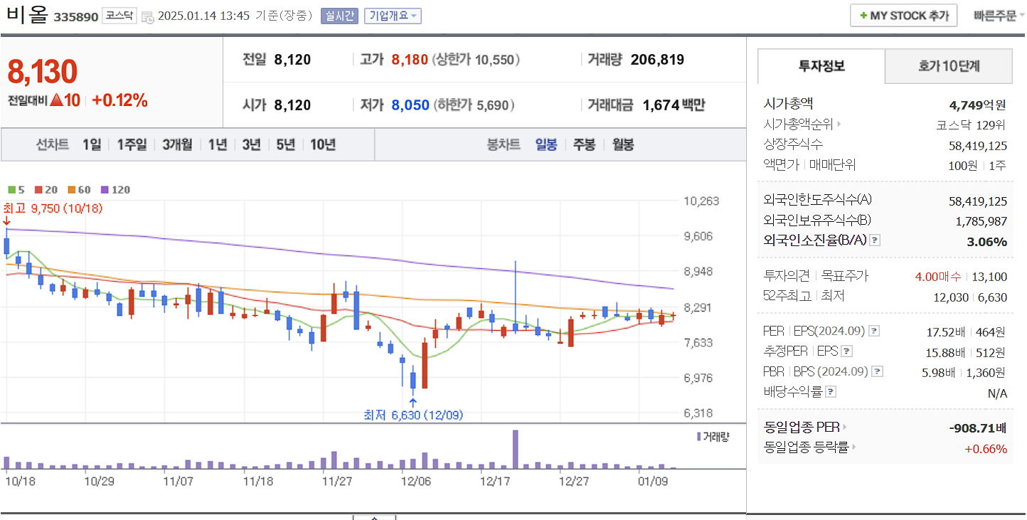 피부미용 의료기기 관련주 비올 일봉 차트