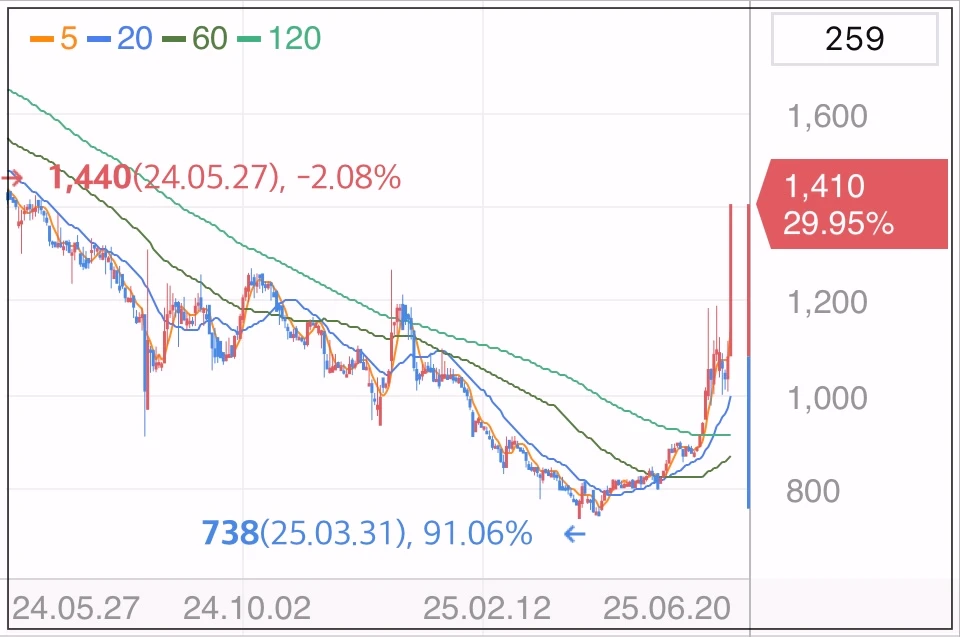 바른손-주가-그래프