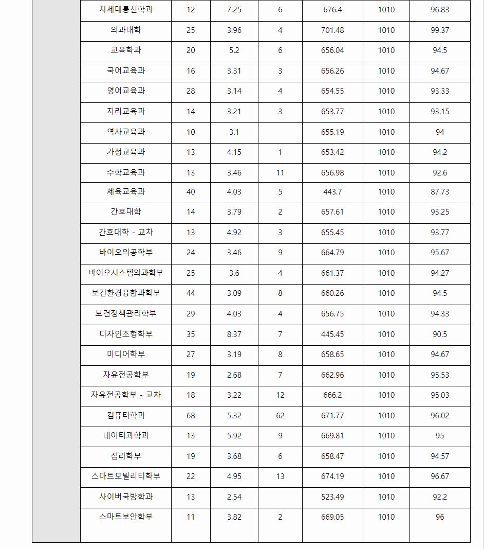 2023학년도 고려대학교 수능위주전형 전형 결과