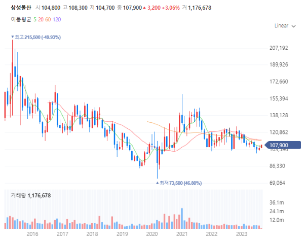 건설관련주대장주수혜주_삼성물산