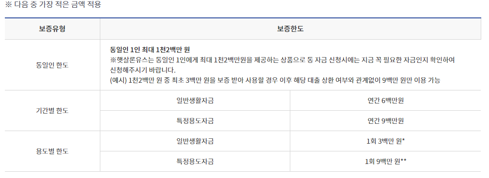 2024년 햇살론유스 대출 총정리