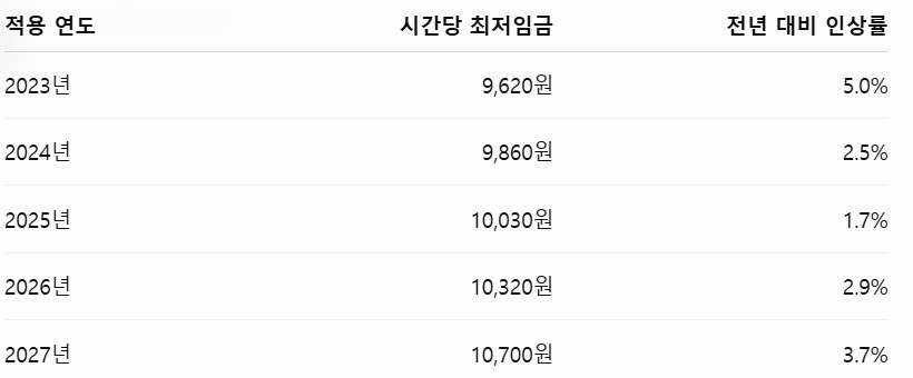 2023년부터 2027년까지 최저임금은 어떻게 변했을까?